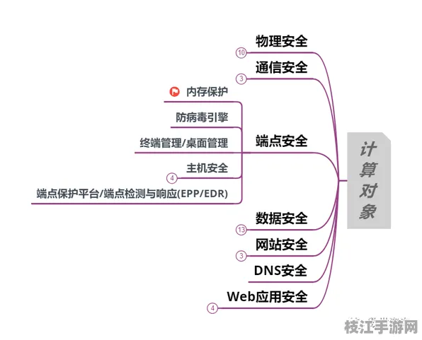 2025技术前瞻|DIV网络安全全栈精通 7层架构实施路径优化白皮书 零知识证明技术解析（附安全防护指南）
