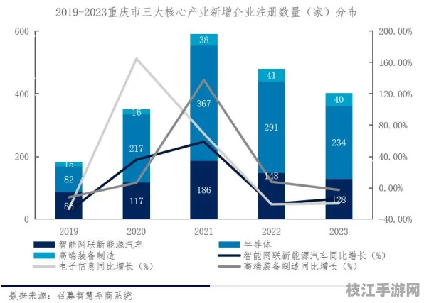 2025年08月，董市镇新能源产业集聚效应显现，营商环境排名跃升三位